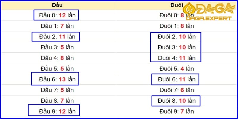 Thống kê đầu đuôi đề miền Bắc